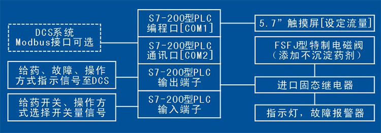 株洲日月科技設備有限公司,PLC系列數(shù)控型加藥機,管道往復式取樣機